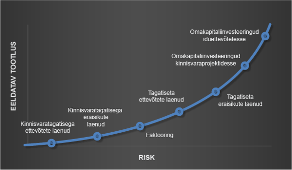erinevate varaklasside riski ja tulu suhe ühisrahastuses