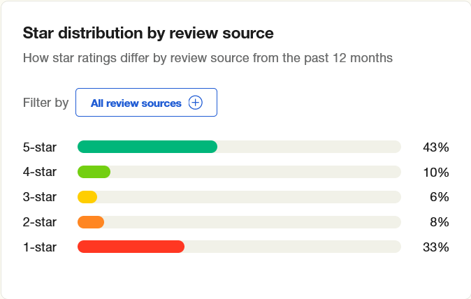 Trustpilot tagasiside jaotus kõigi allikate vahel.