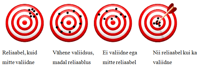 Valiidsus ja reliaablus